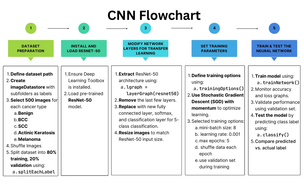 Five-step flowchart of the CNN pipeline in MATLAB, from dataset preparation to testing